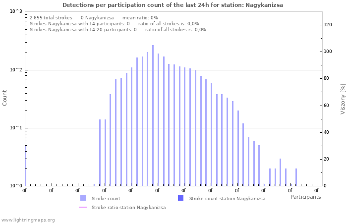 Grafikonok: Detections per participation count