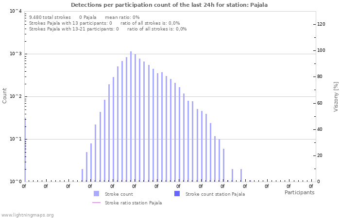 Grafikonok: Detections per participation count