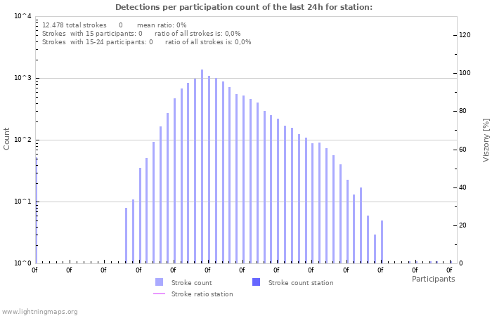 Grafikonok: Detections per participation count