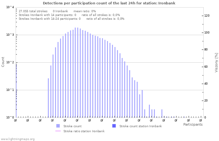 Grafikonok: Detections per participation count