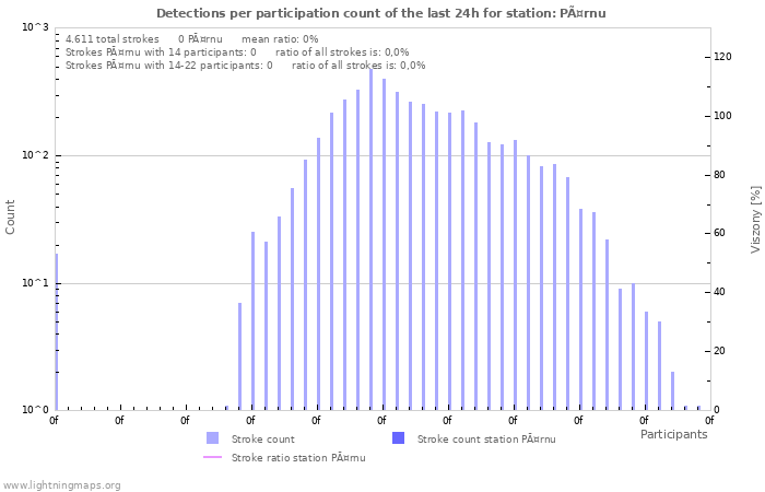 Grafikonok: Detections per participation count