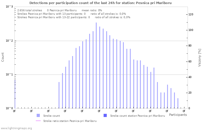 Grafikonok: Detections per participation count