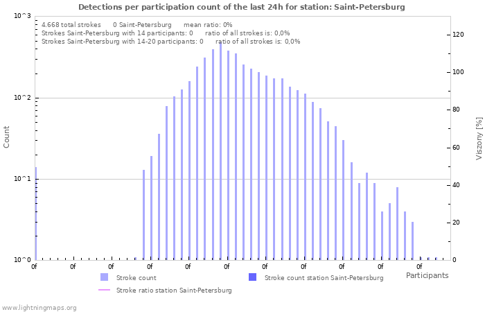 Grafikonok: Detections per participation count