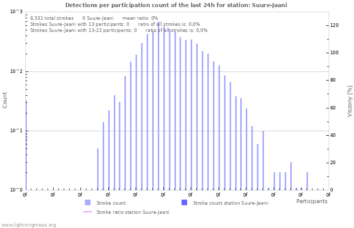 Grafikonok: Detections per participation count