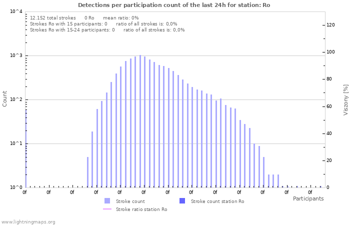 Grafikonok: Detections per participation count