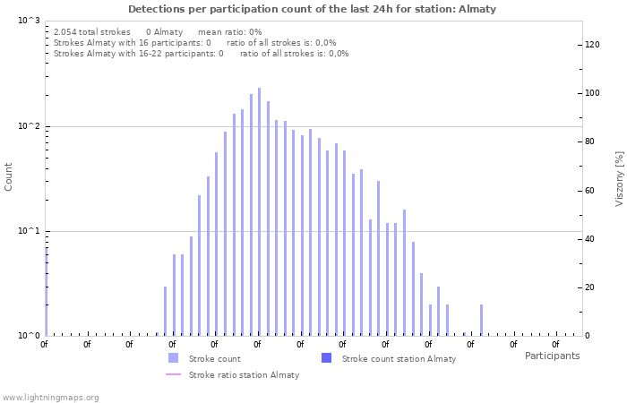 Grafikonok: Detections per participation count