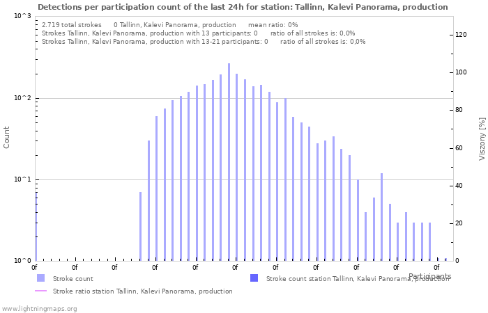 Grafikonok: Detections per participation count