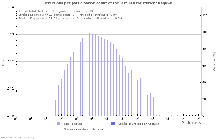 Grafikonok: Detections per participation count