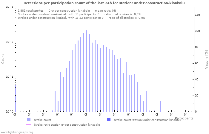 Grafikonok: Detections per participation count