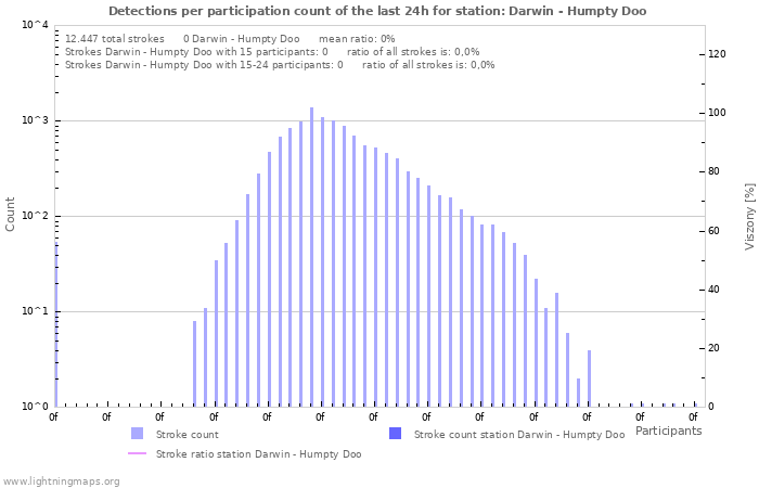 Grafikonok: Detections per participation count