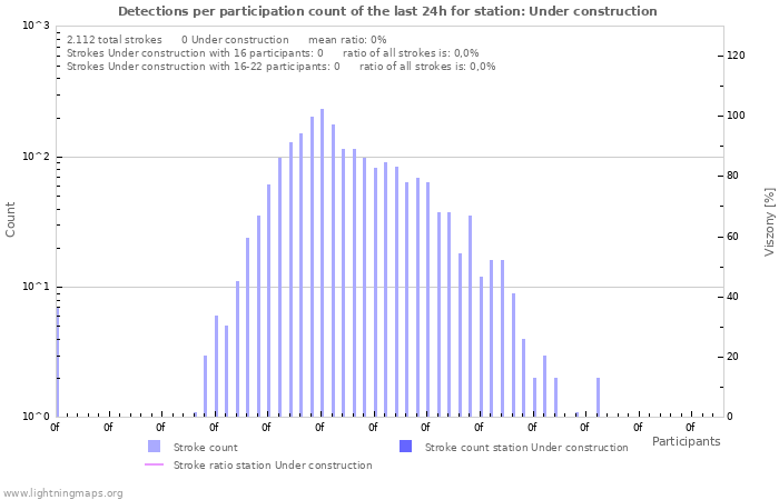 Grafikonok: Detections per participation count