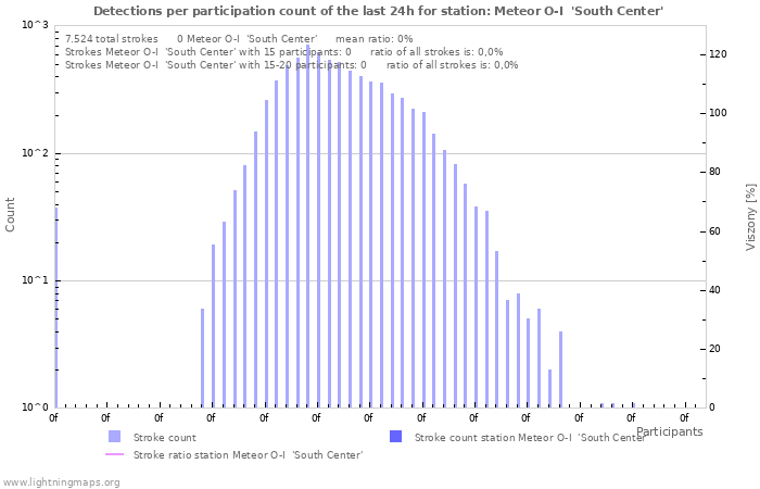 Grafikonok: Detections per participation count