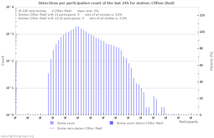 Grafikonok: Detections per participation count