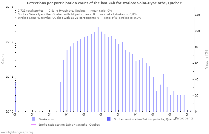 Grafikonok: Detections per participation count