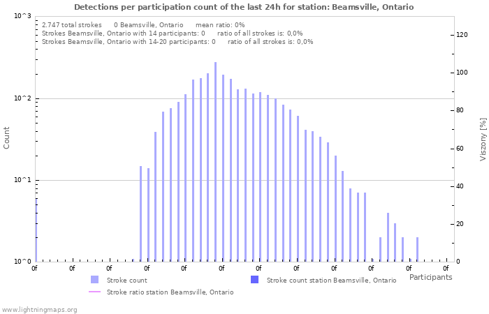 Grafikonok: Detections per participation count