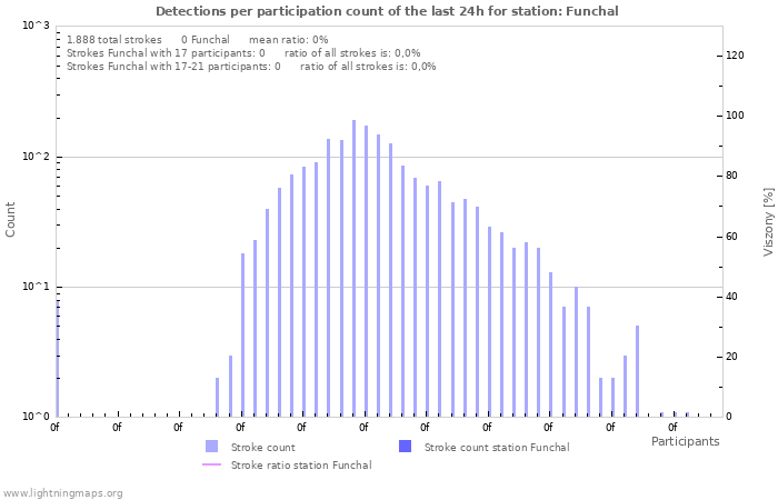 Grafikonok: Detections per participation count