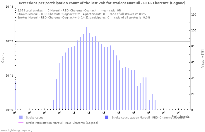 Grafikonok: Detections per participation count