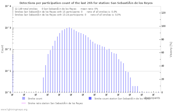 Grafikonok: Detections per participation count