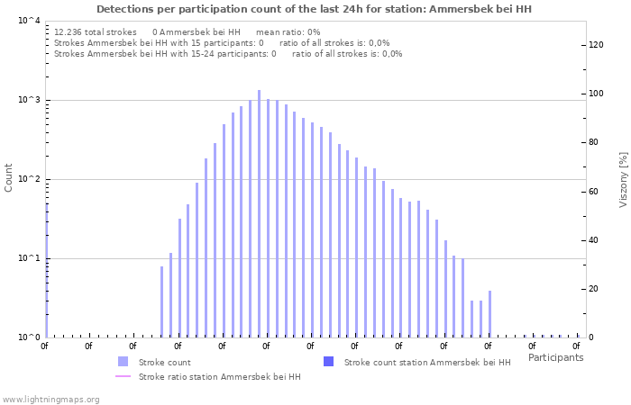 Grafikonok: Detections per participation count