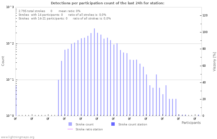 Grafikonok: Detections per participation count