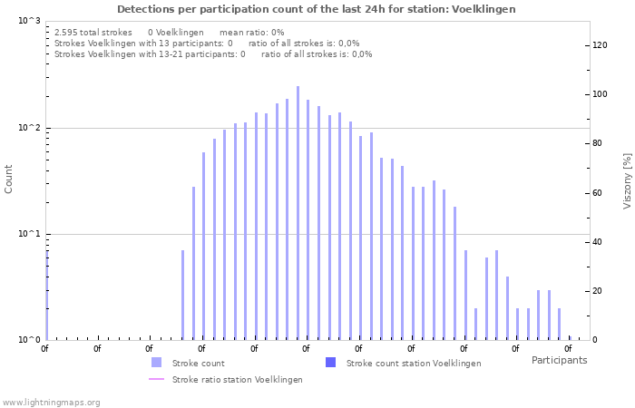 Grafikonok: Detections per participation count