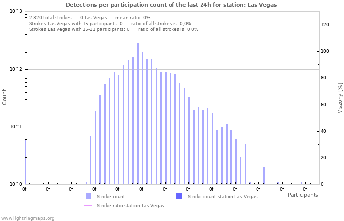 Grafikonok: Detections per participation count