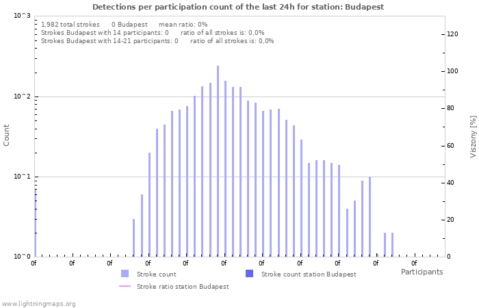 Grafikonok: Detections per participation count