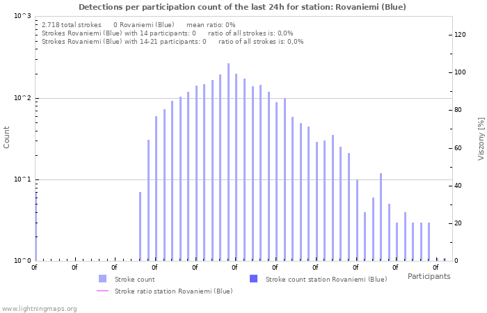 Grafikonok: Detections per participation count