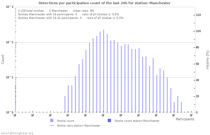 Grafikonok: Detections per participation count