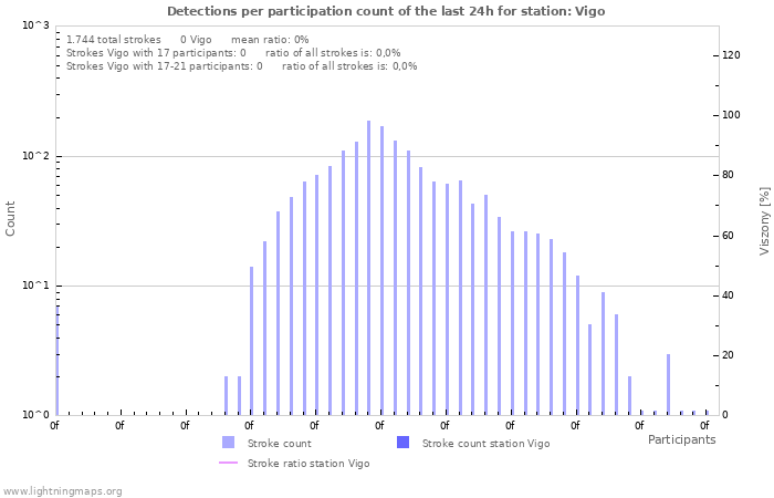 Grafikonok: Detections per participation count