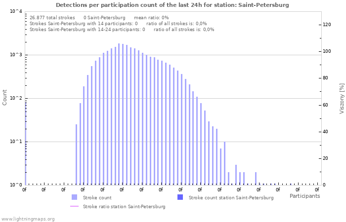 Grafikonok: Detections per participation count