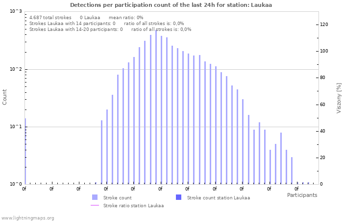 Grafikonok: Detections per participation count