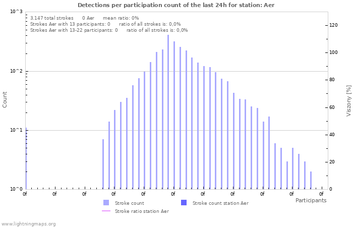 Grafikonok: Detections per participation count