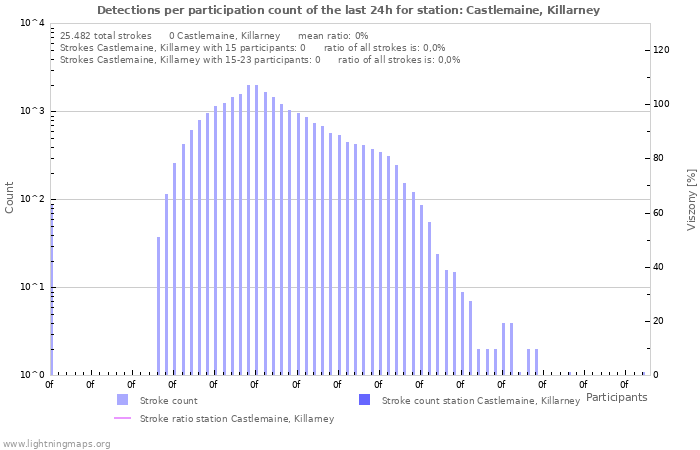 Grafikonok: Detections per participation count