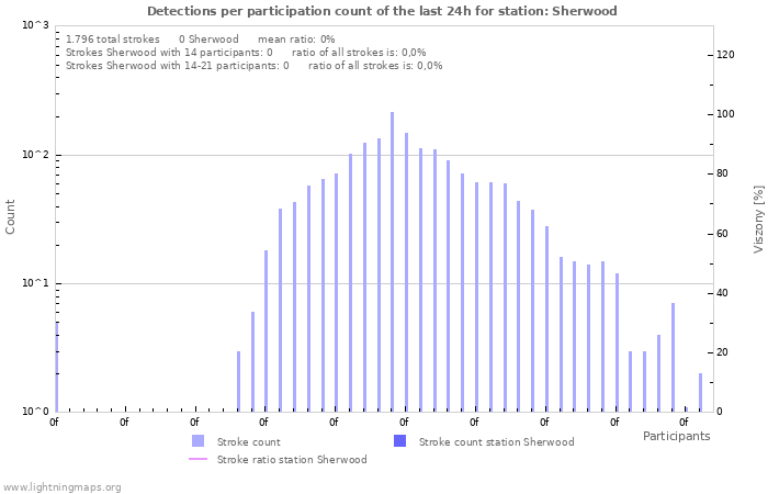 Grafikonok: Detections per participation count