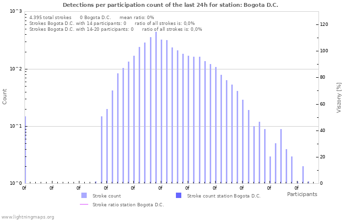 Grafikonok: Detections per participation count