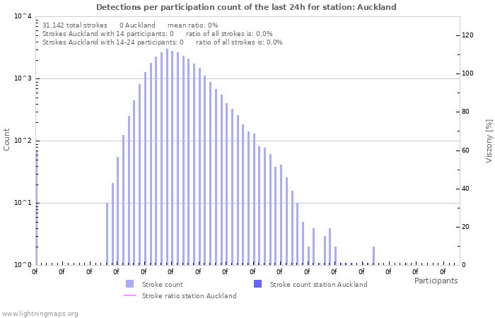 Grafikonok: Detections per participation count