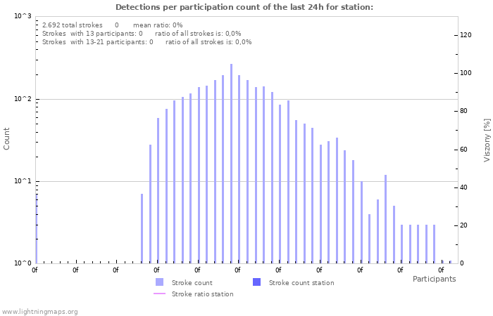 Grafikonok: Detections per participation count