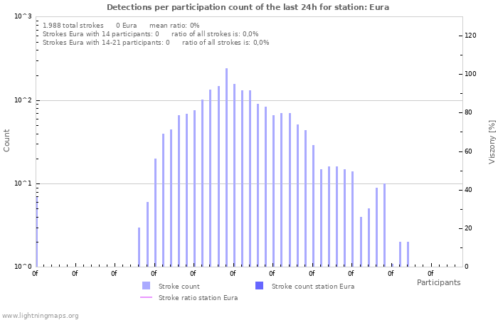 Grafikonok: Detections per participation count