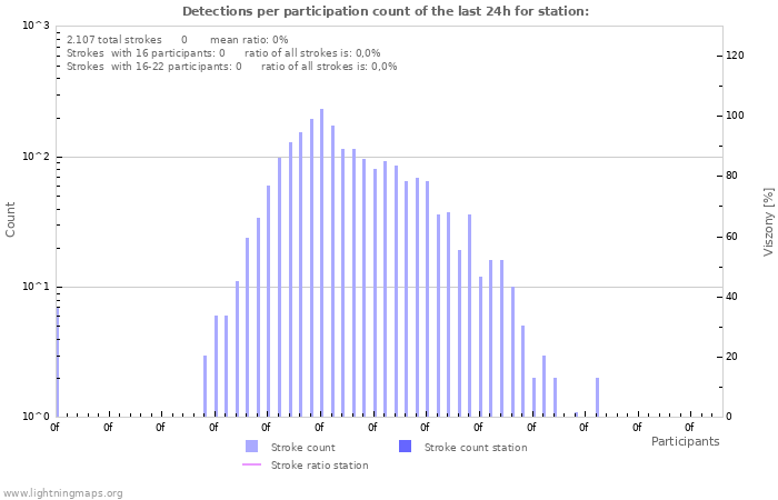 Grafikonok: Detections per participation count