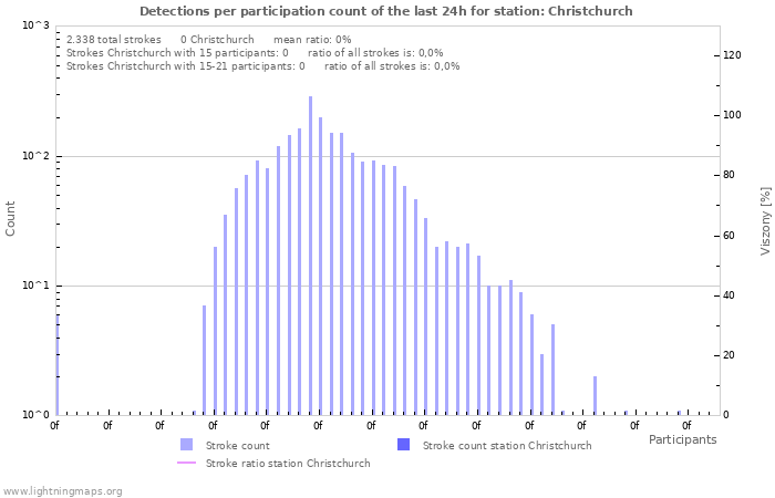 Grafikonok: Detections per participation count