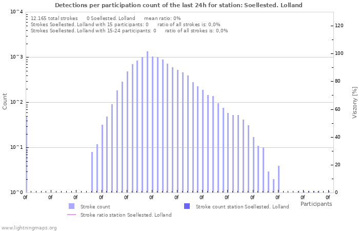 Grafikonok: Detections per participation count