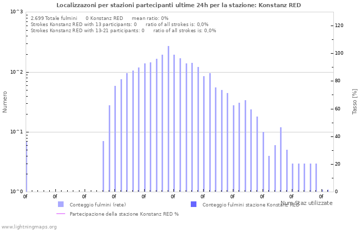 Grafico: Localizzazoni per stazioni partecipanti