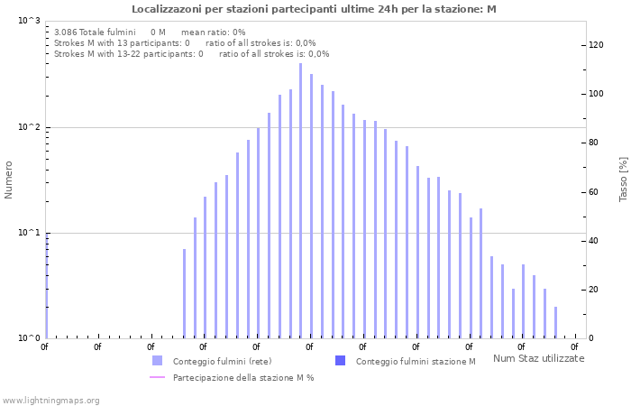 Grafico: Localizzazoni per stazioni partecipanti