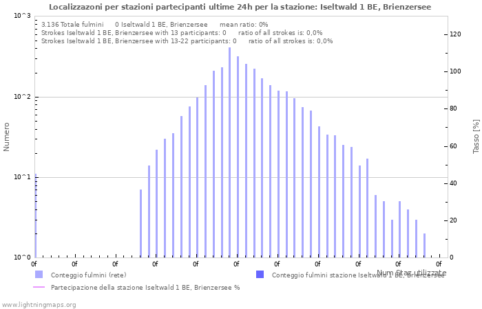 Grafico: Localizzazoni per stazioni partecipanti