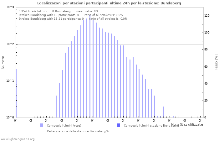 Grafico: Localizzazoni per stazioni partecipanti