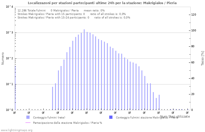 Grafico: Localizzazoni per stazioni partecipanti