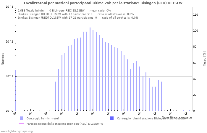 Grafico: Localizzazoni per stazioni partecipanti