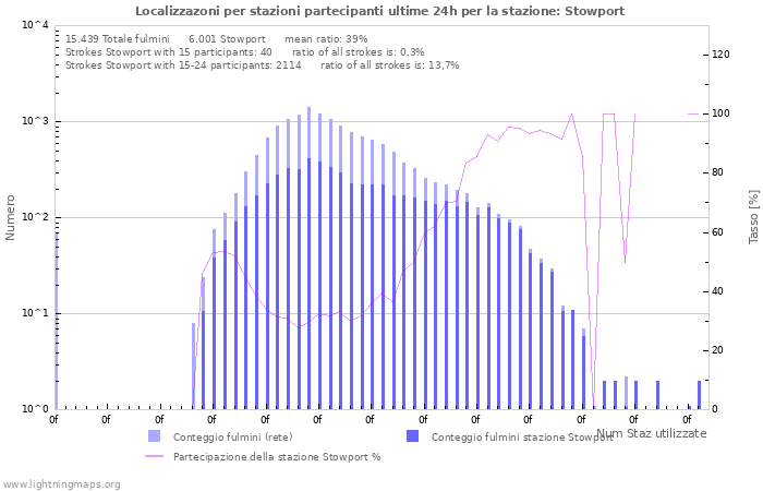 Grafico: Localizzazoni per stazioni partecipanti