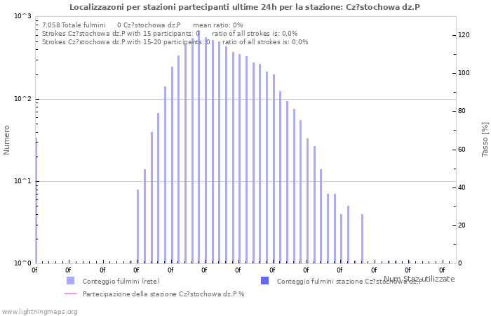 Grafico: Localizzazoni per stazioni partecipanti